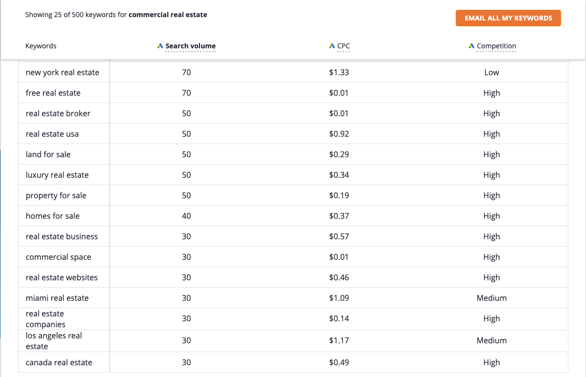 the-best-seo-keywords-for-real-estate-in-2020-blog